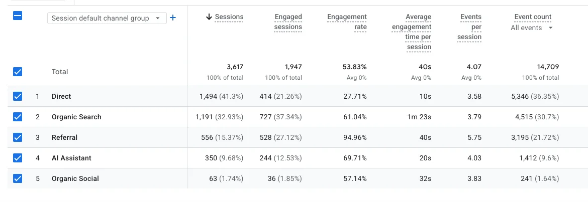 Google Analytics 4 traffic by channel for comalinn.com, July 1 to September 28, 2026. AI Assistant: 350 sessions with a 69.71% engagement rate